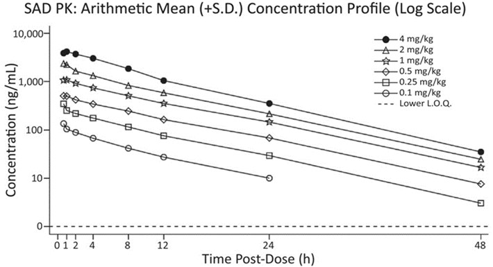 Plasma concentration-time profiles for the six dose levels of RR-HNK tested in Trial 1.